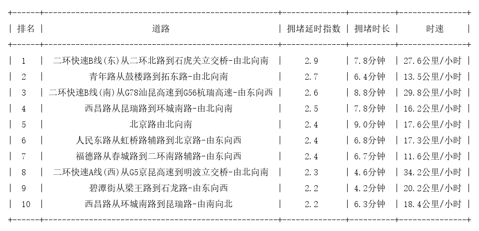 07月13日09时, 昆明早高峰路况