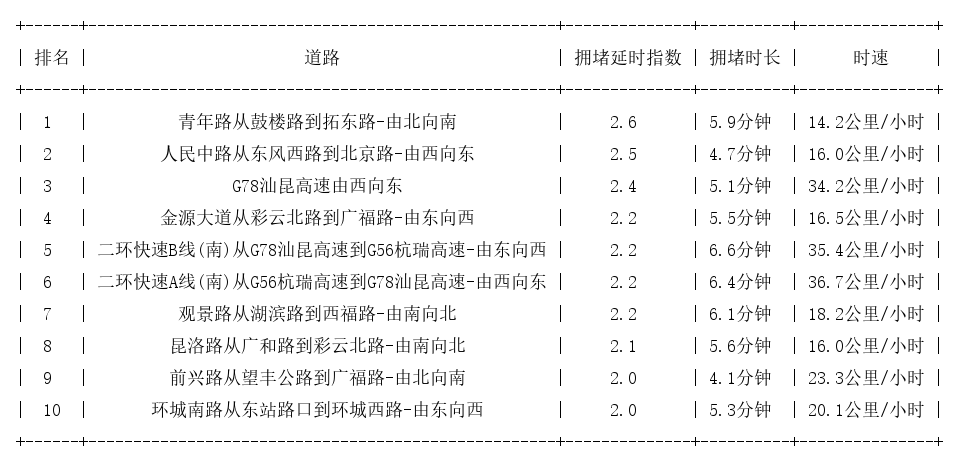 07月13日17时, 昆明晚高峰路况