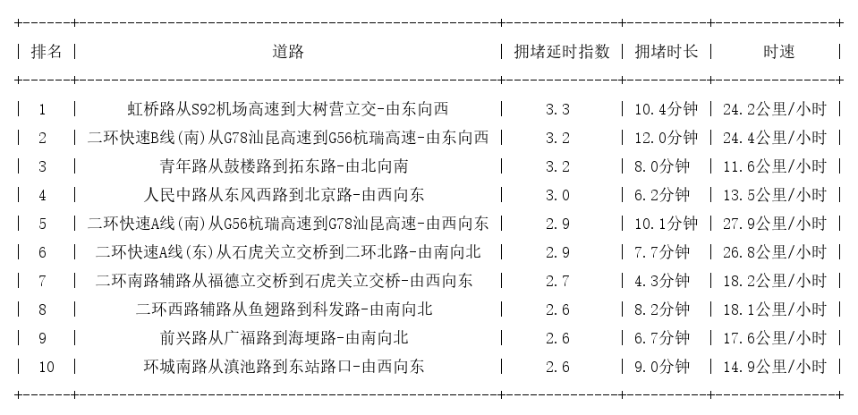 07月13日18时, 昆明晚高峰路况