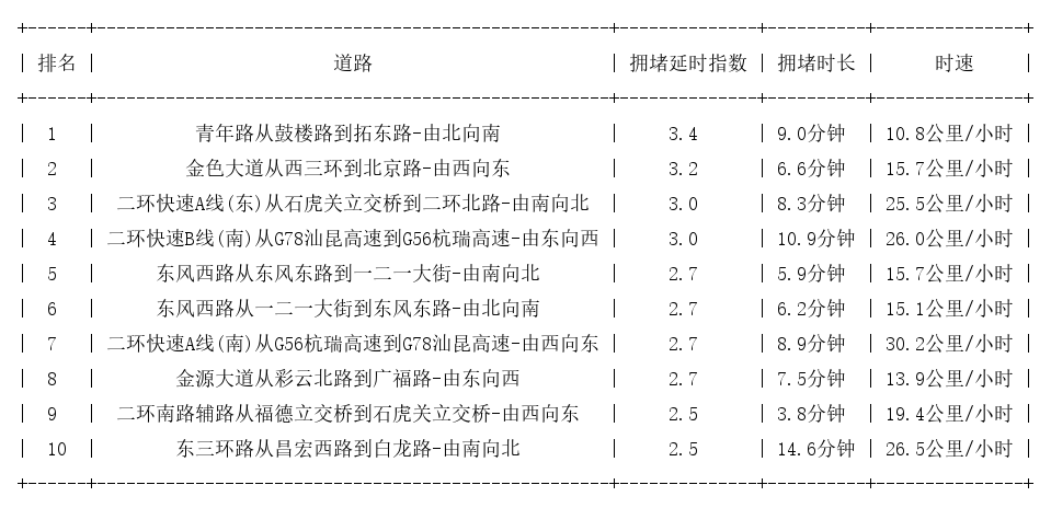 07月13日19时, 昆明晚高峰路况