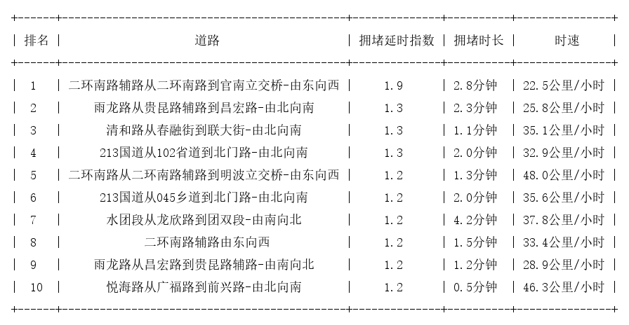 07月14日07时, 昆明早高峰路况