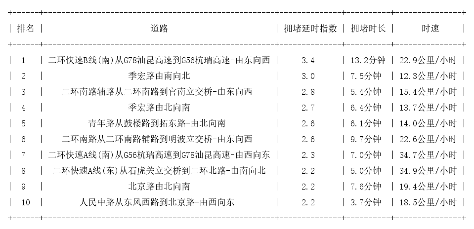 07月14日17时, 昆明晚高峰路况