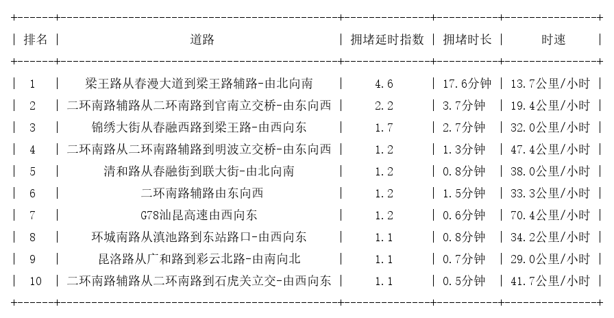 07月15日07时, 昆明早高峰路况