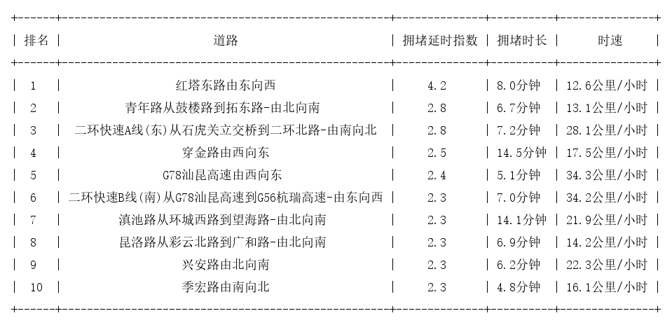 07月15日18时, 昆明晚高峰路况