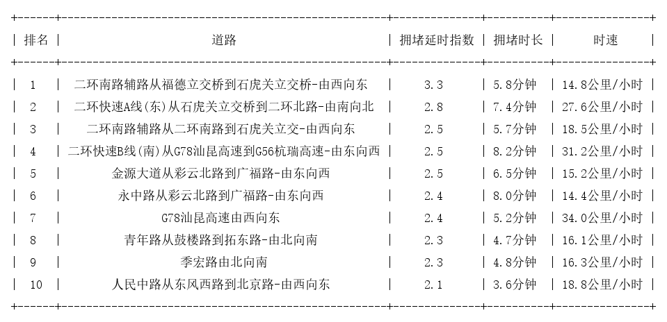 07月15日19时, 昆明晚高峰路况