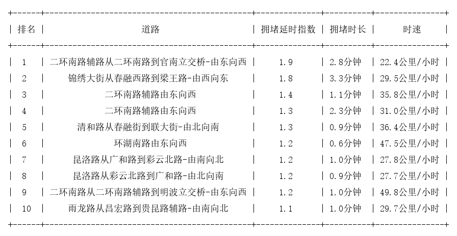 07月16日07时, 昆明早高峰路况