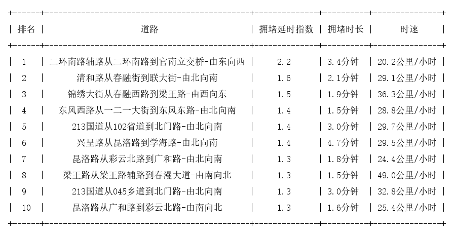 07月16日08时, 昆明早高峰路况