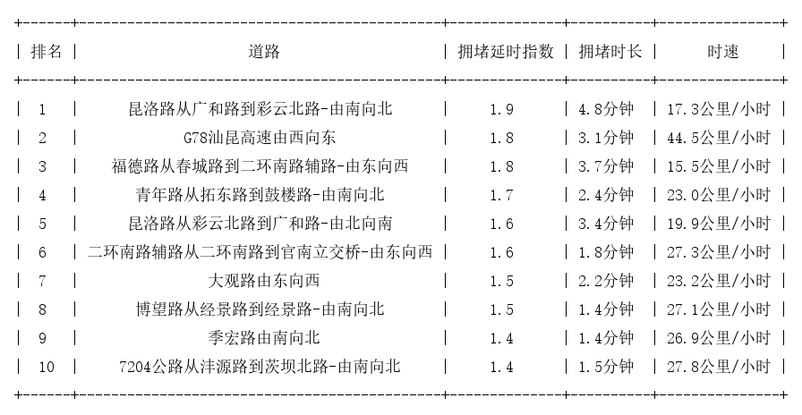 07月16日09时, 昆明早高峰路况