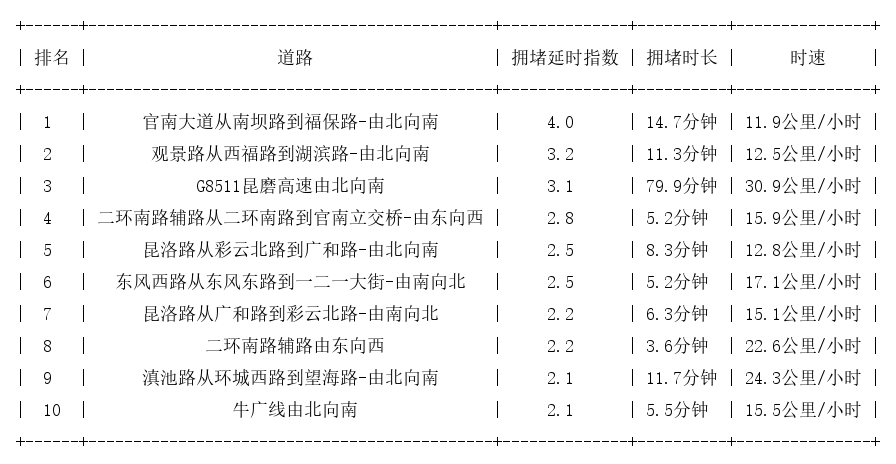 07月16日17时, 昆明晚高峰路况