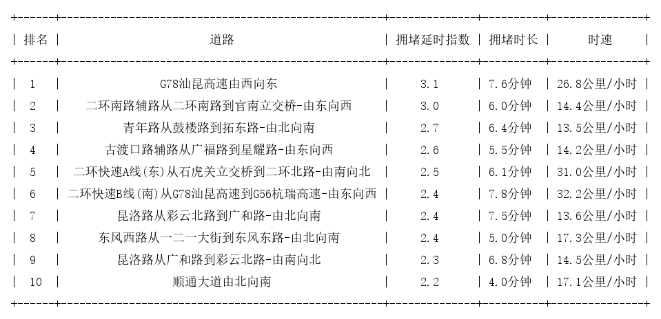 07月16日18时, 昆明晚高峰路况