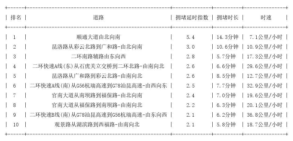 07月16日19时, 昆明晚高峰路况