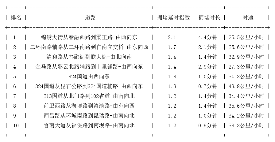 07月17日07时, 昆明早高峰路况