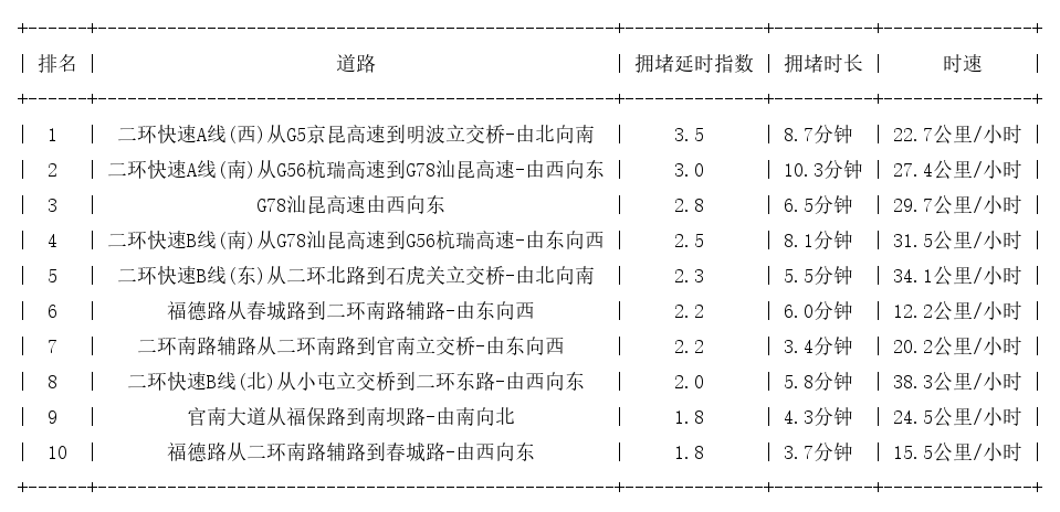 07月17日08时, 昆明早高峰路况