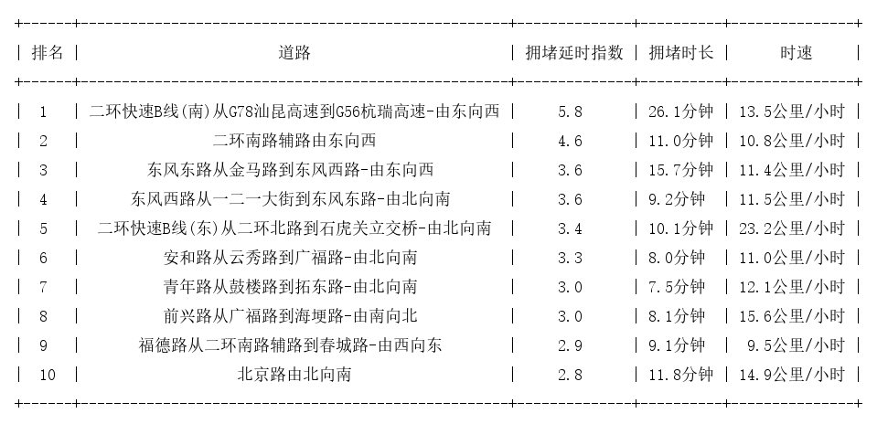 07月17日09时, 昆明早高峰路况