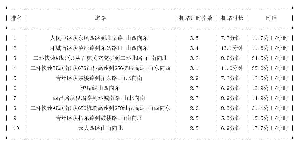 07月17日18时, 昆明晚高峰路况