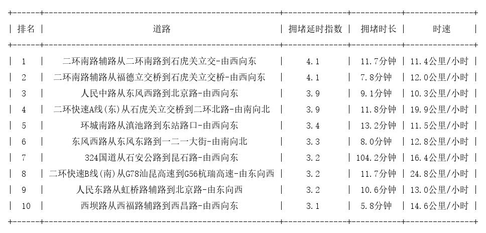 07月17日19时, 昆明晚高峰路况