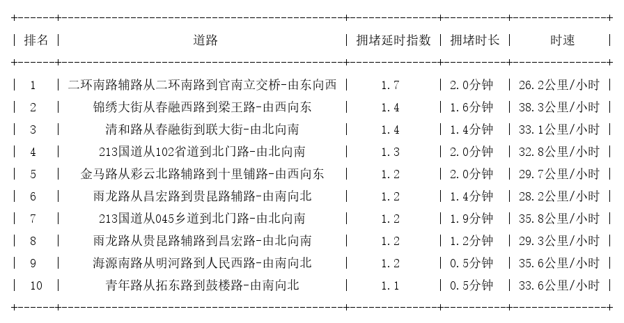 07月18日07时, 昆明早高峰路况