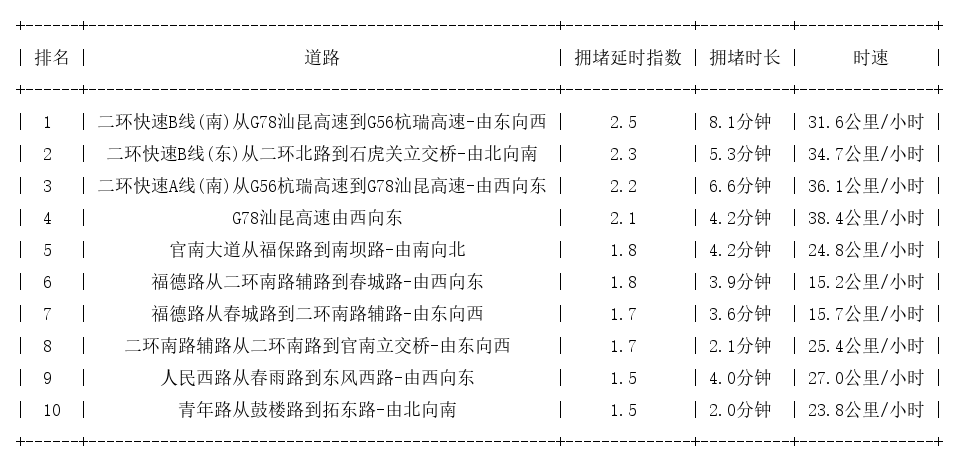 07月18日08时, 昆明早高峰路况