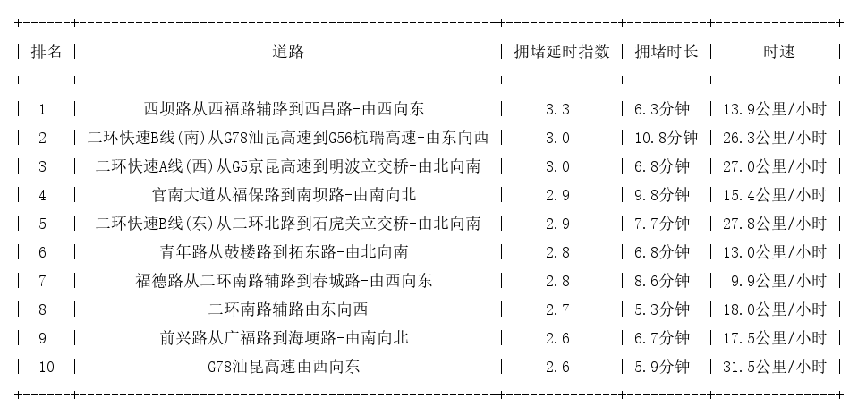 07月18日09时, 昆明早高峰路况