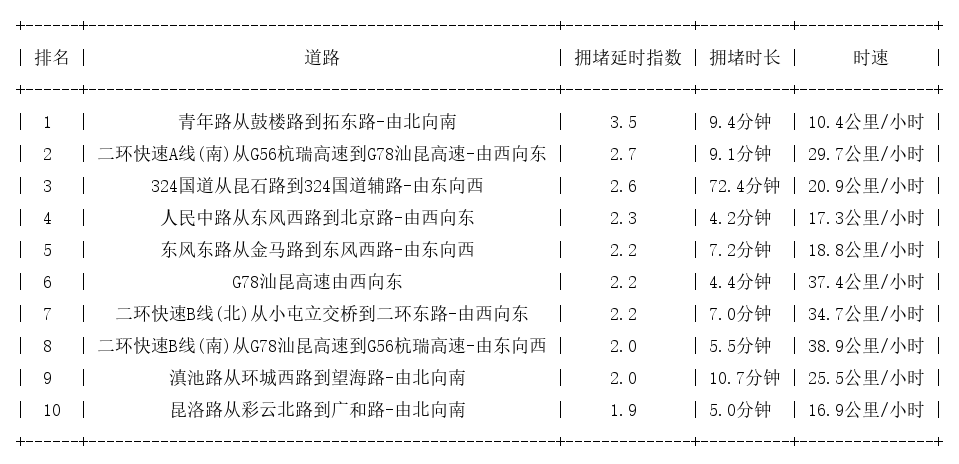 07月18日17时, 昆明晚高峰路况