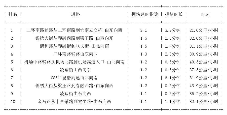 07月19日07时, 昆明早高峰路况