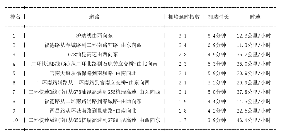 07月19日08时, 昆明早高峰路况