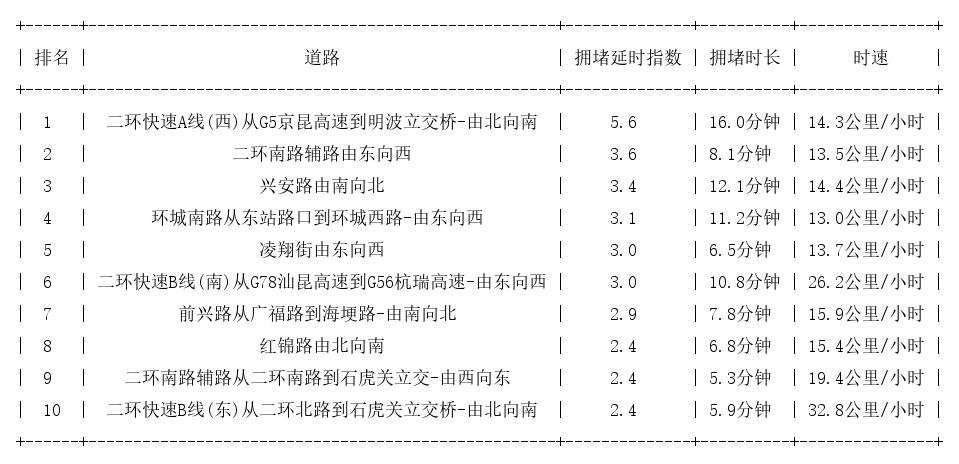 07月19日09时, 昆明早高峰路况