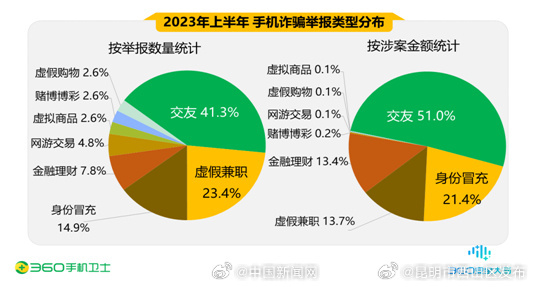 报告：90后是网络诈骗的主要对象