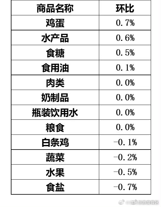 2023年8月7日—13日云南省生活必需品零售价格环比4涨4平4跌