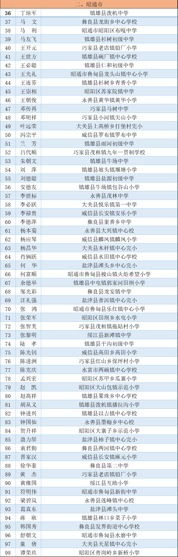 乡村从教20年以上,全省500名昭通63名,致敬!