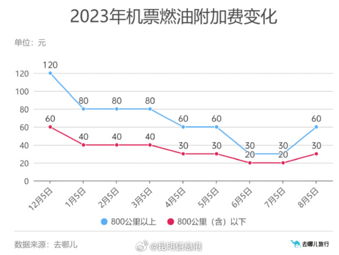 注意！8月5日起国内航线燃油附加费将上调 