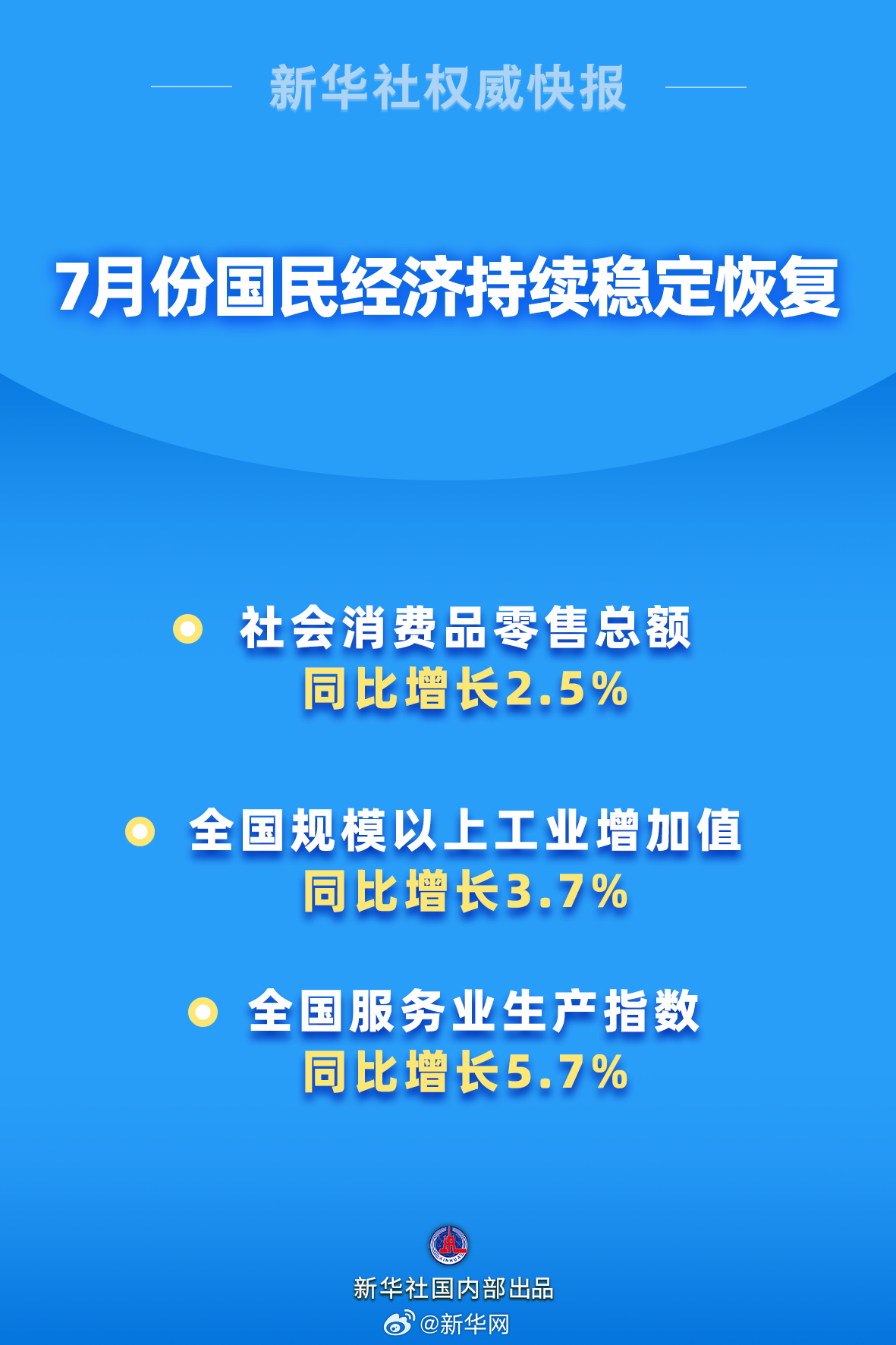 新华社权威快报|7月份国民经济持续稳定恢复