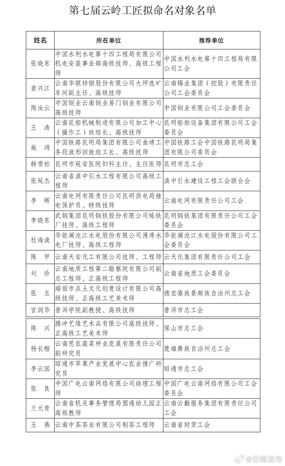 20人入选第七届云岭工匠拟命名对象