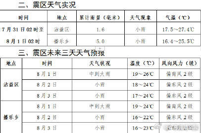 曲靖市沾益区地震专题天气预报