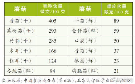 一表看清常见蘑菇嘌呤高低