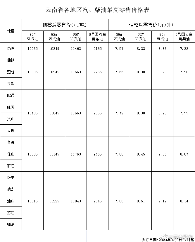 今晚油价上调！云南各地汽柴油最新最高零售价公布