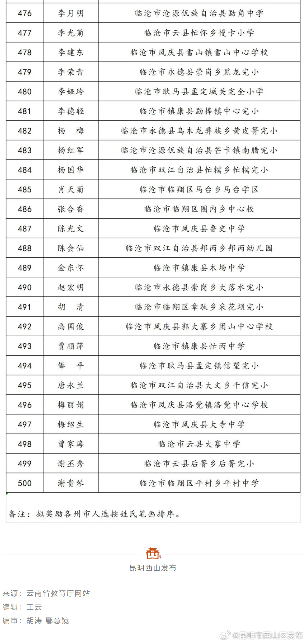 昆明市西山区发布