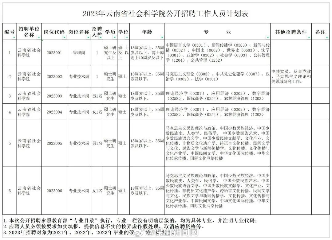 有编制，部分岗位免笔试！云南最新一批招聘来了