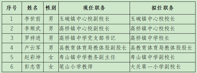 最新,昭通两县(区)干部任前公示!