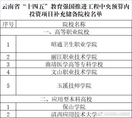 我省这些院校拟纳入中央预算内投资项目补充储备院校名单