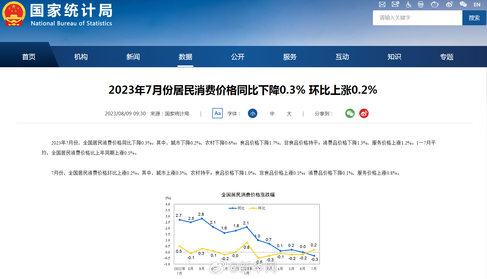 7月CPI同比下降0.3%环比上涨0.2%