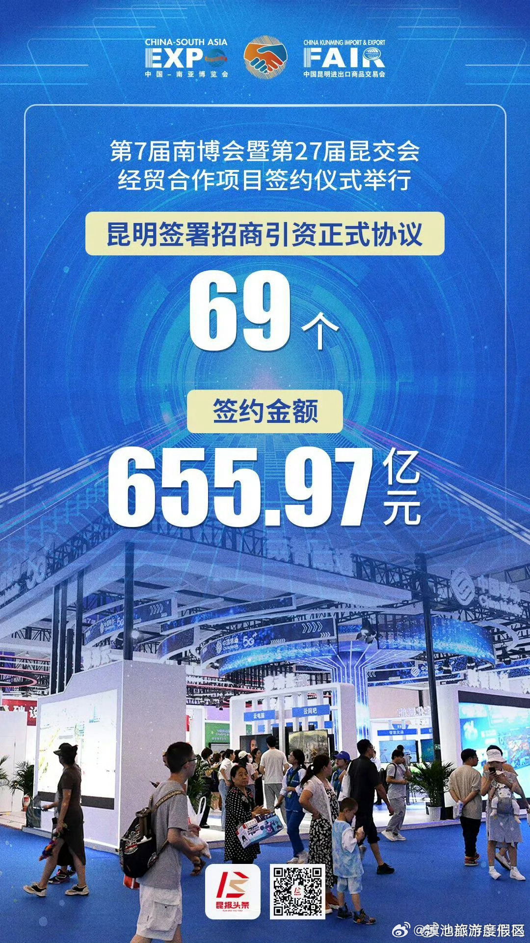 昆明签约金额655.97亿元