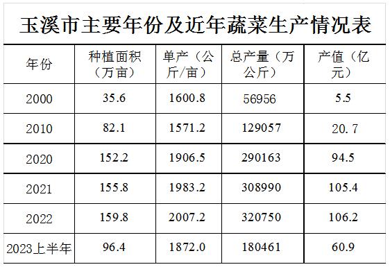 蔬菜产业成为玉溪市农业经济稳步增长压舱石