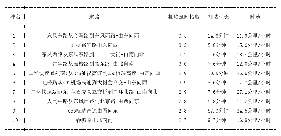 08月08日18时, 昆明晚高峰路况