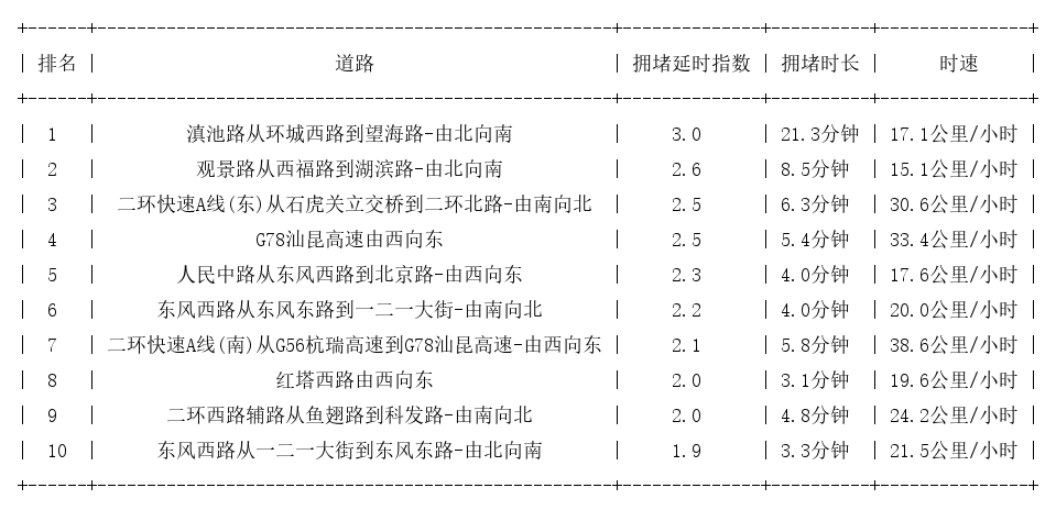 08月10日17时, 昆明晚高峰路况