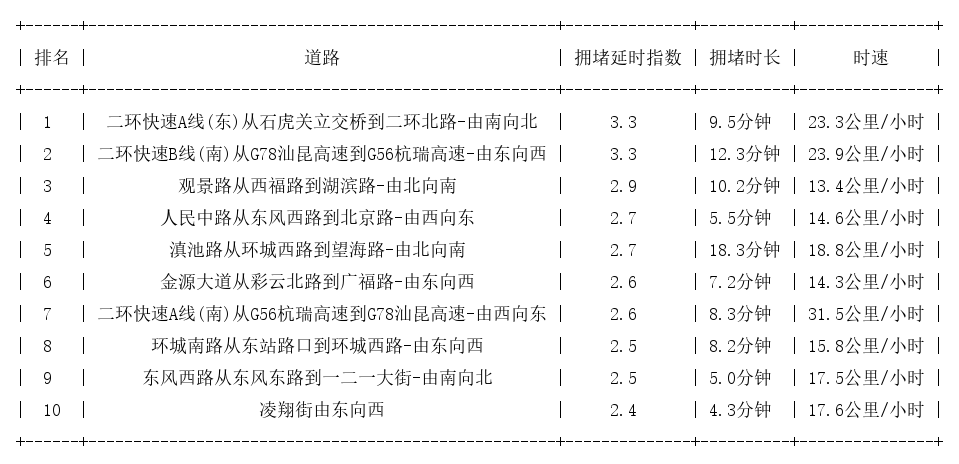 08月10日18时, 昆明晚高峰路况