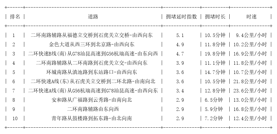 08月10日19时, 昆明晚高峰路况