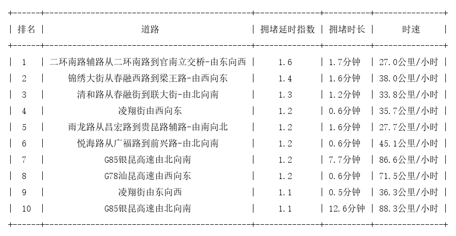 08月11日07时, 昆明早高峰路况
