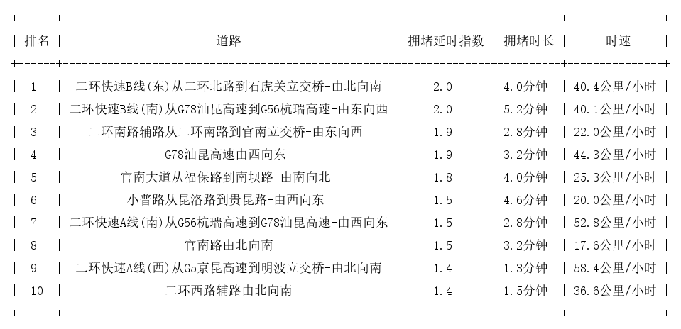 08月11日08时, 昆明早高峰路况