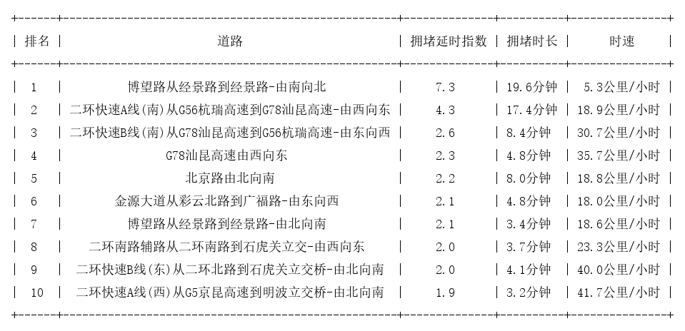 08月11日09时, 昆明早高峰路况